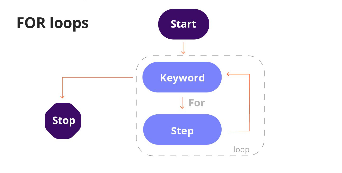 Loops
