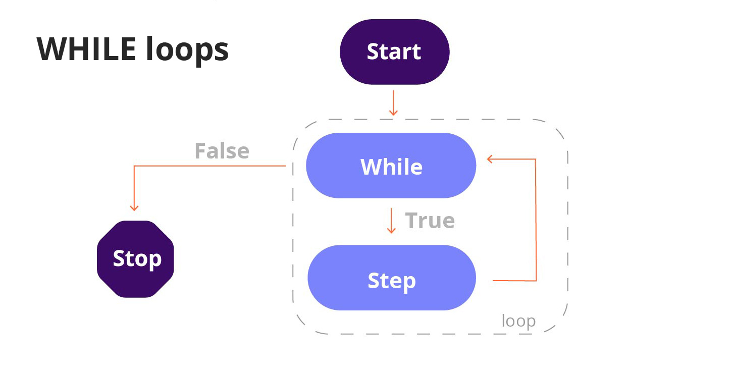 Whileloop