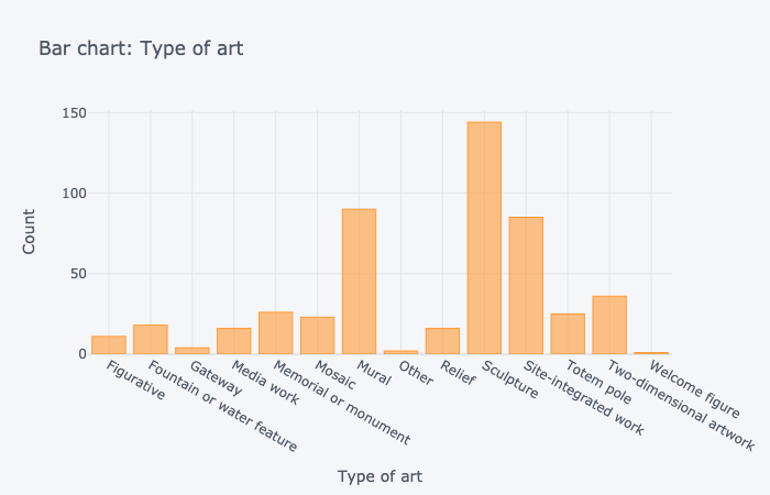 Bar Chart