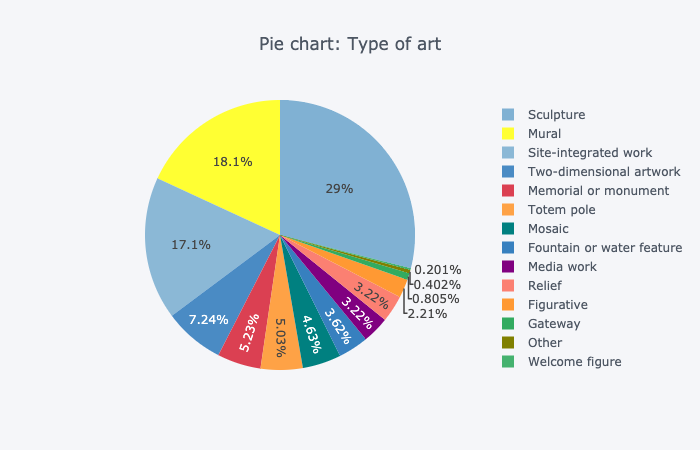 Pie Chart