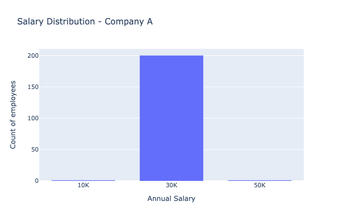 company A