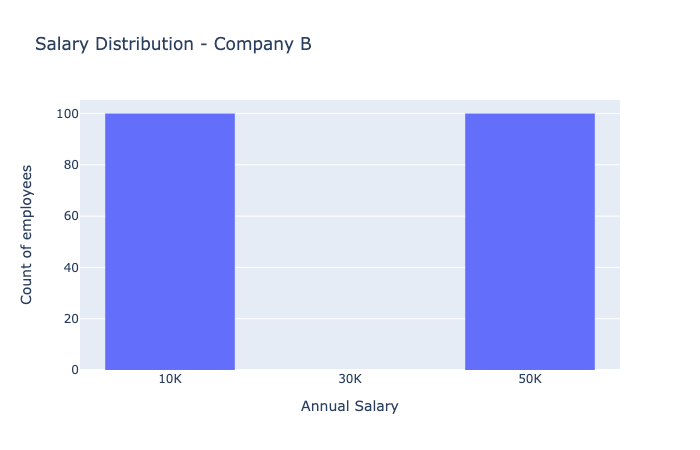 Company B