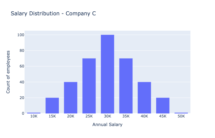 Company C