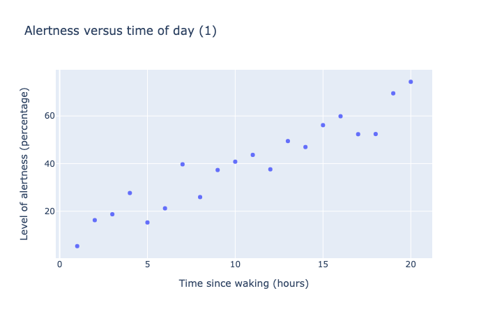 Level of Alertness and Time Since Waking