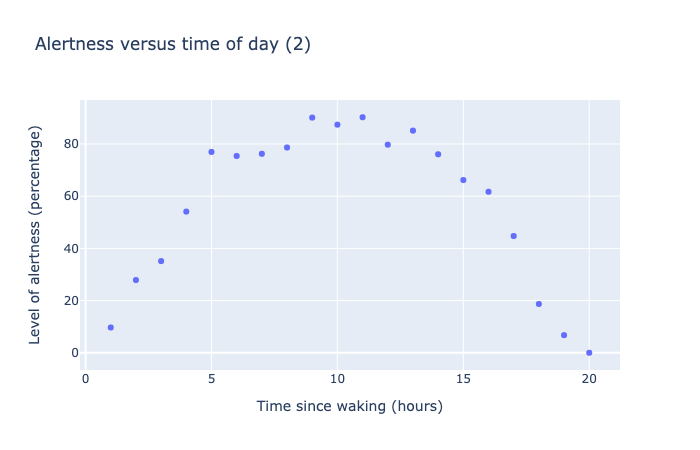 Level of Alertness and Time Since Waking