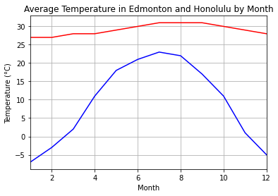 Creating, Labelling, and Interpreting Line Graphs — Callysto Curriculum ...