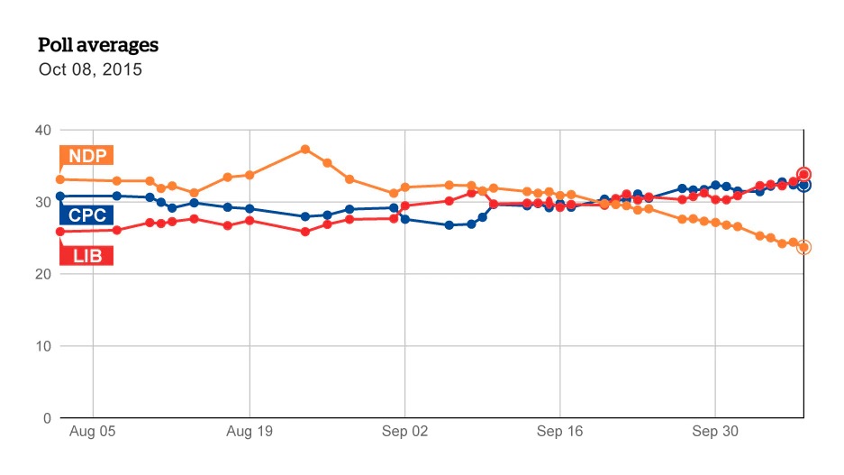 federal polling averages